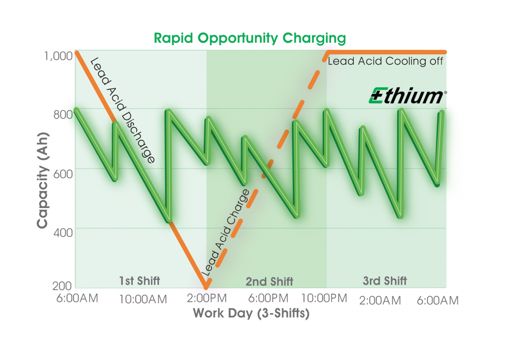 EControls Material Handling Ethium Rapid Opp Changing